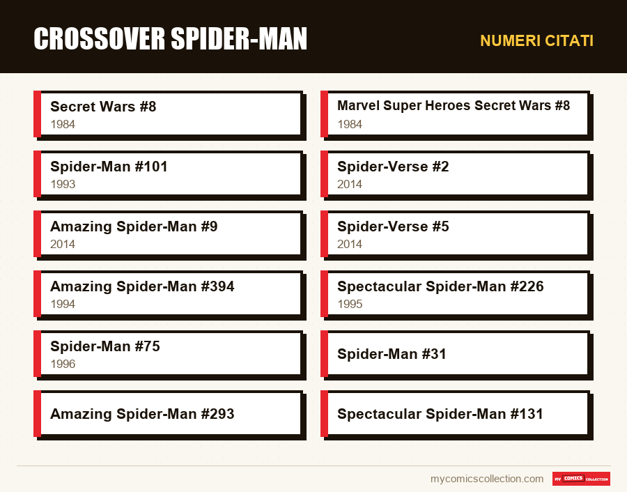 Numeri citati : Crossover Spider-Man