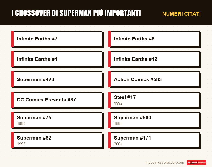 Numeri citati : I crossover di Superman più importanti