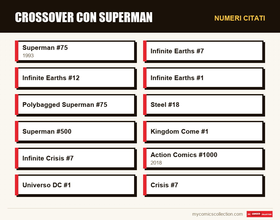 Numeri citati : Crossover con Superman