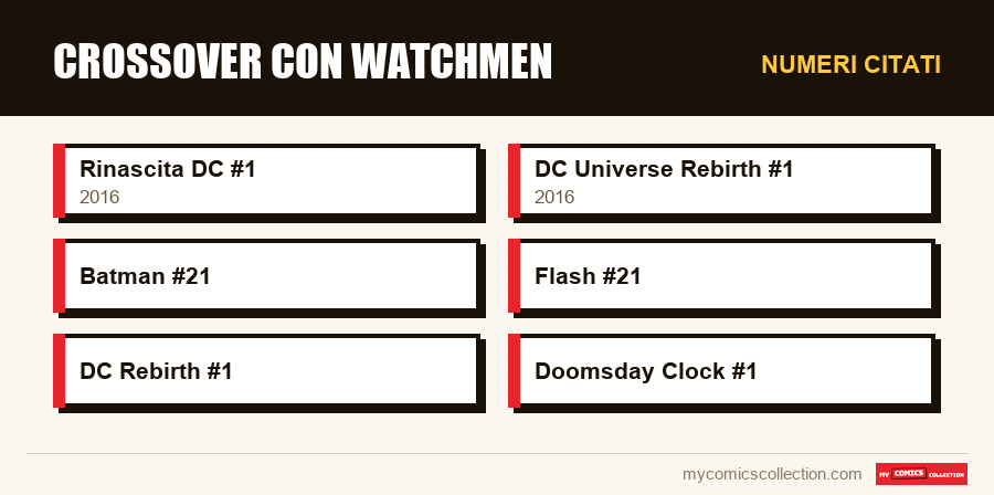 Numeri citati : Crossover con Watchmen