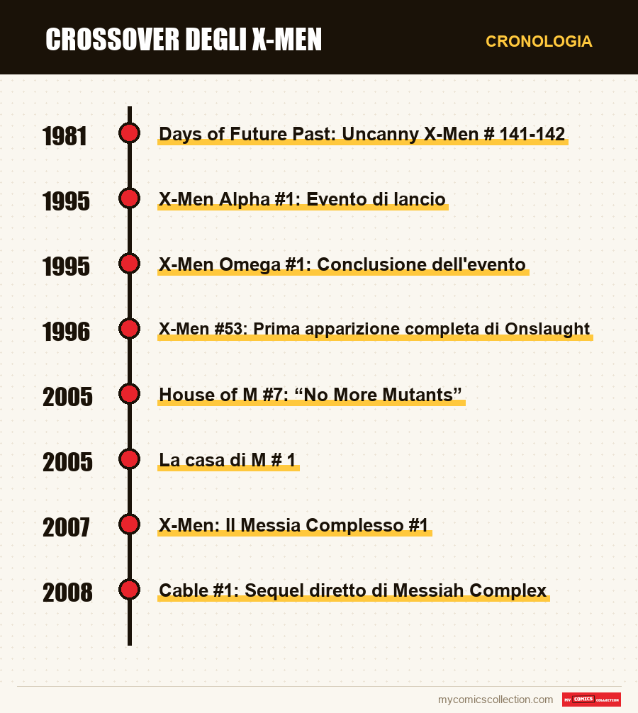 Cronologia dei numeri e delle serie di Crossover degli X-Men