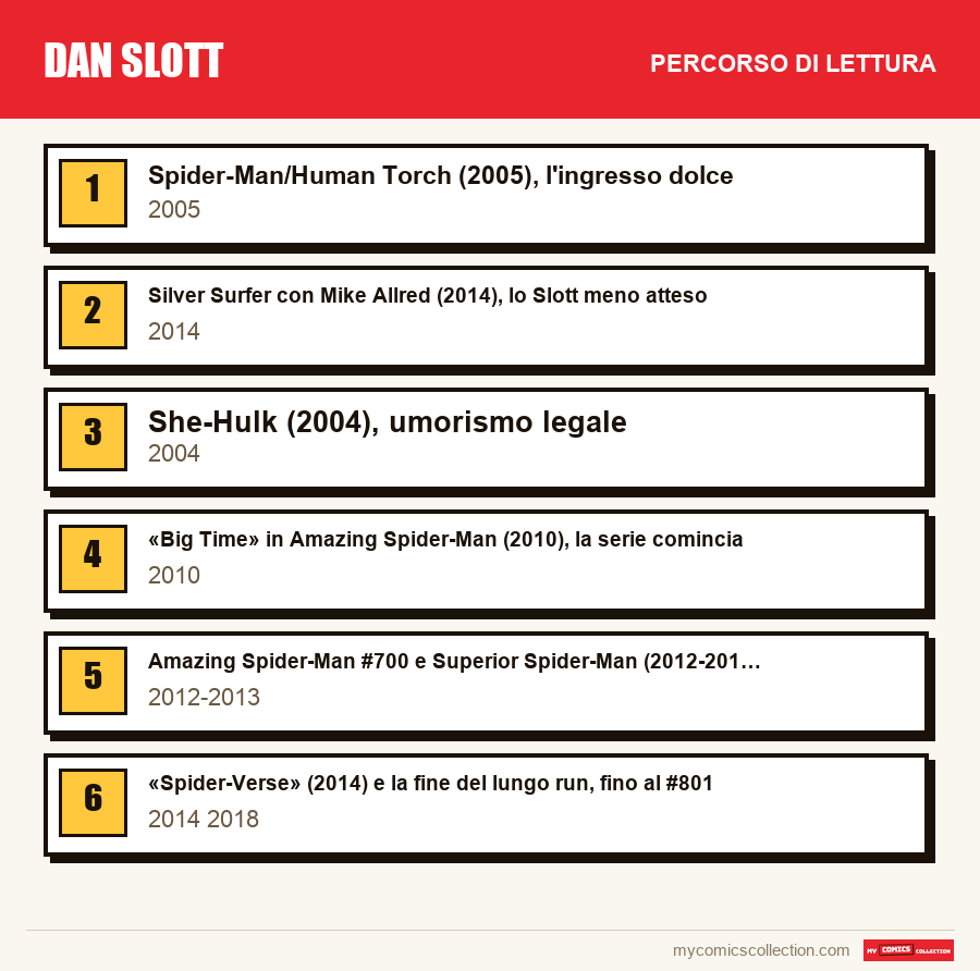 Dan Slott: il percorso di lettura consigliato, passo dopo passo