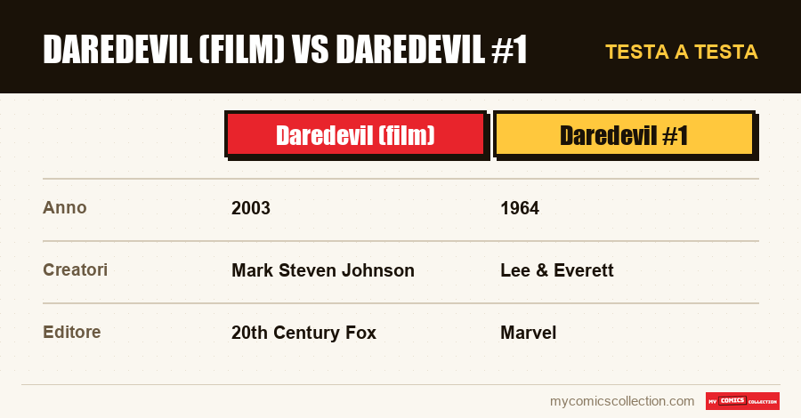Daredevil (film) vs Daredevil #1