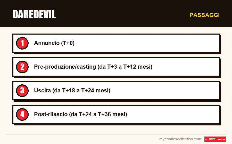 Passaggi : Daredevil