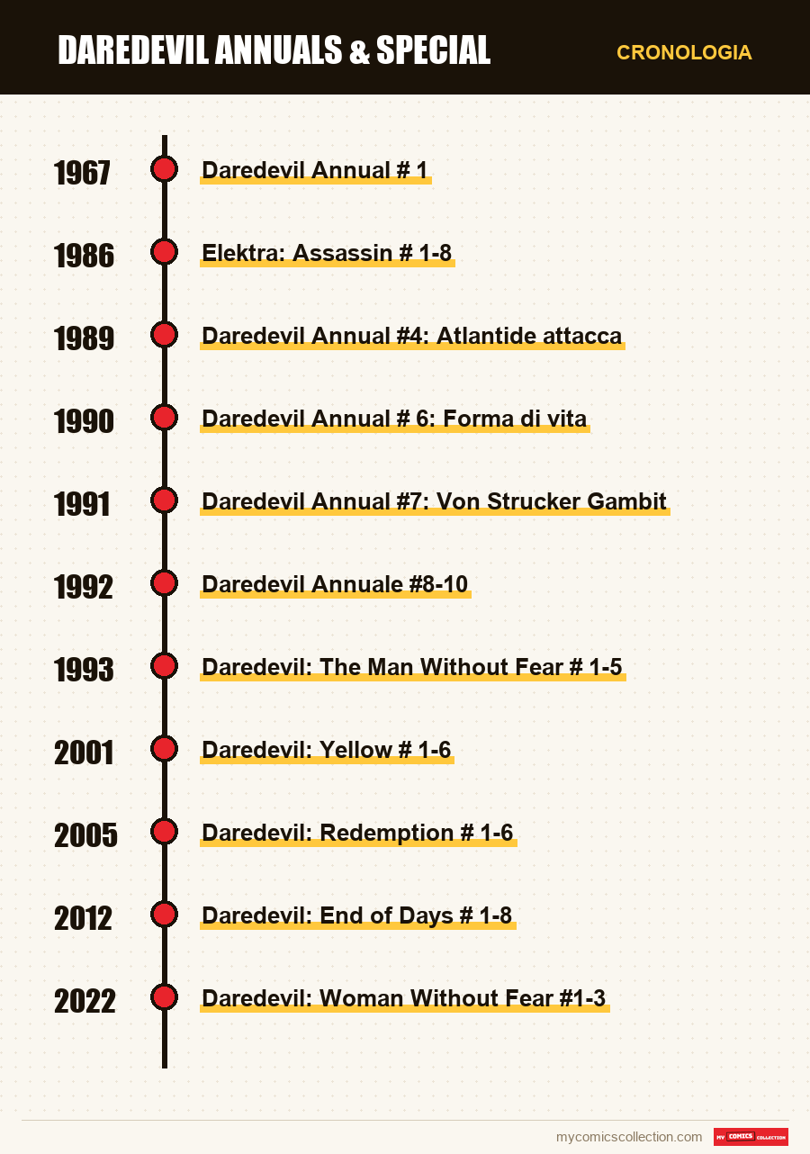 Cronologia dei numeri e delle serie di Daredevil Annuals & Special