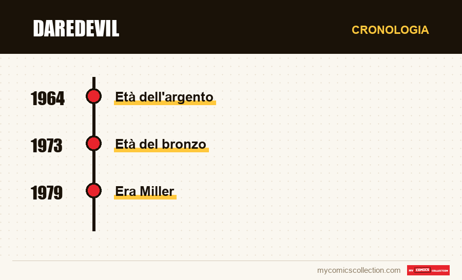 Cronologia dei numeri e delle serie di Daredevil
