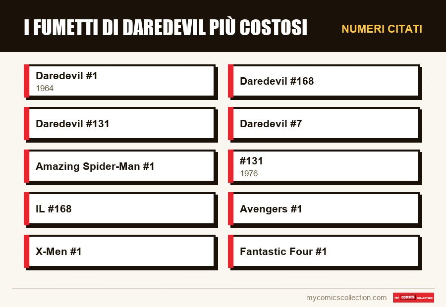 Numeri citati : I fumetti di Daredevil più costosi