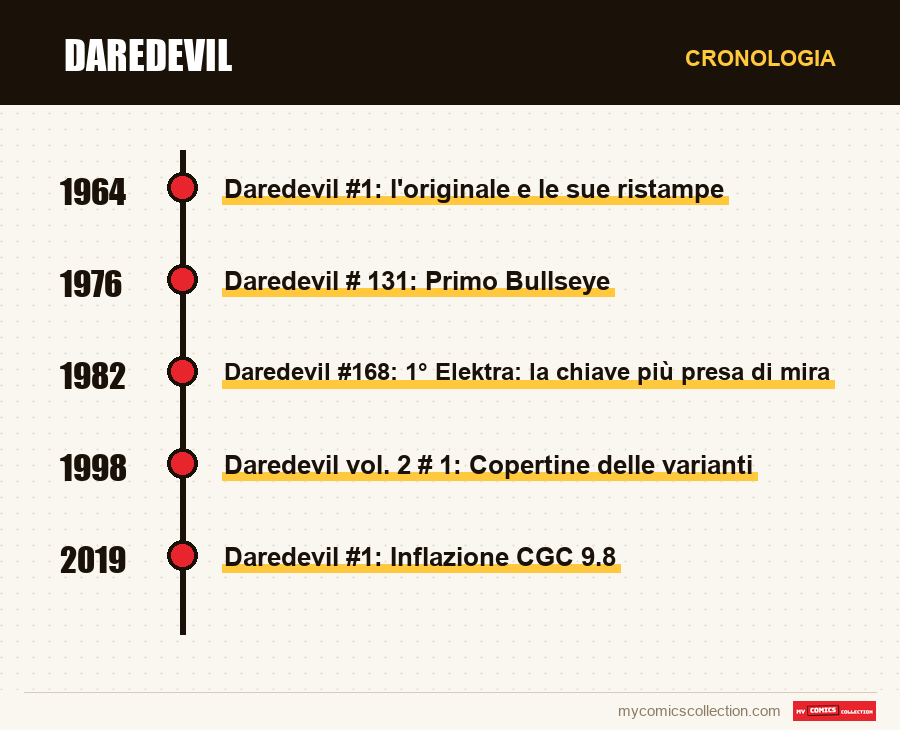 Cronologia dei numeri e delle serie di Daredevil