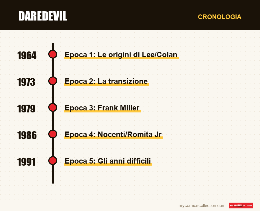 Cronologia dei numeri e delle serie di Daredevil