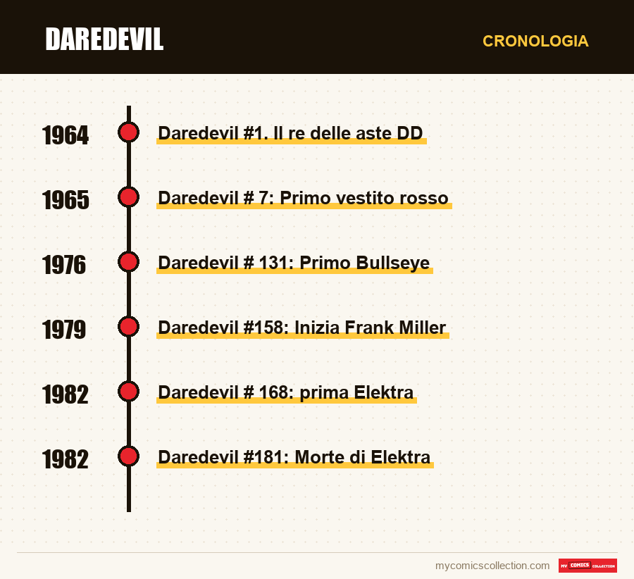 Cronologia dei numeri e delle serie di Daredevil
