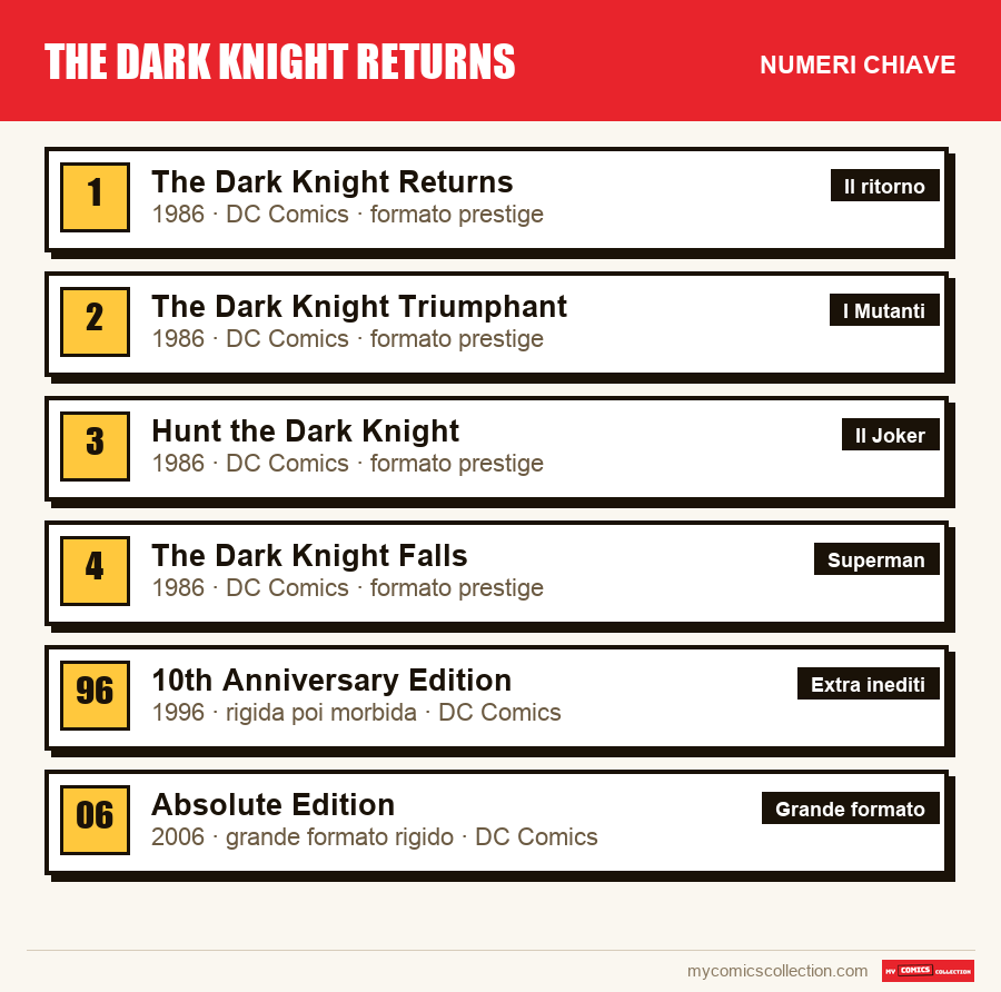 I numeri chiave di The Dark Knight Returns per ordine di importanza