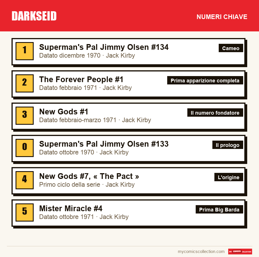 I numeri chiave di Darkseid per ordine di importanza