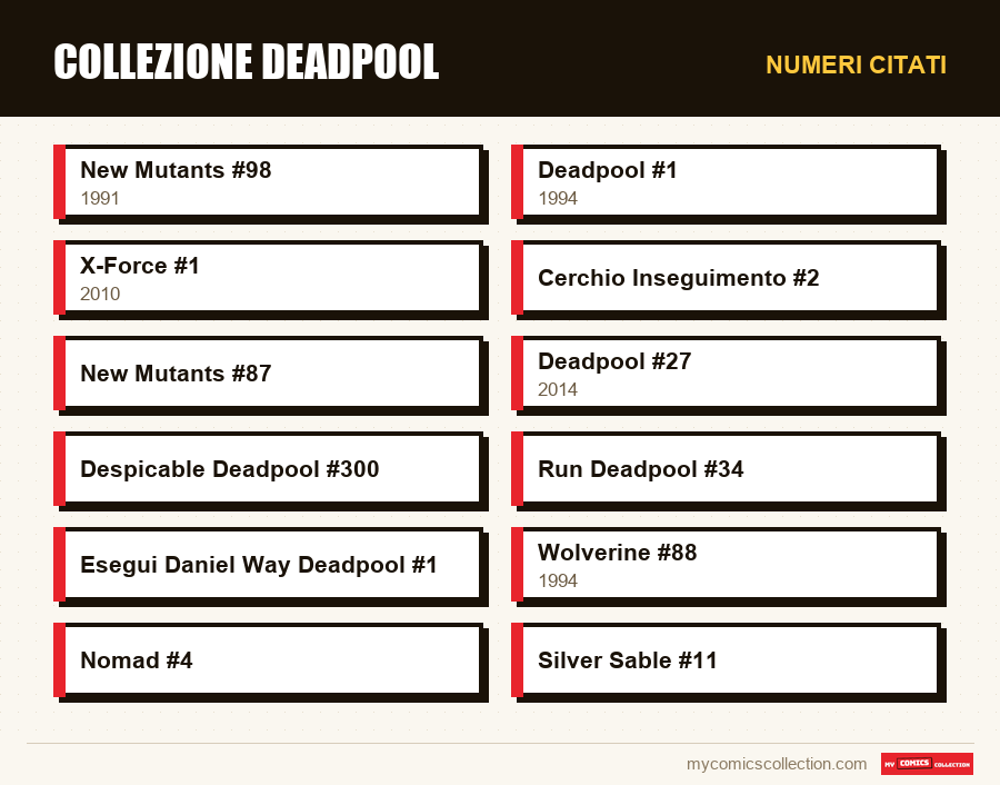 Numeri citati : Collezione Deadpool
