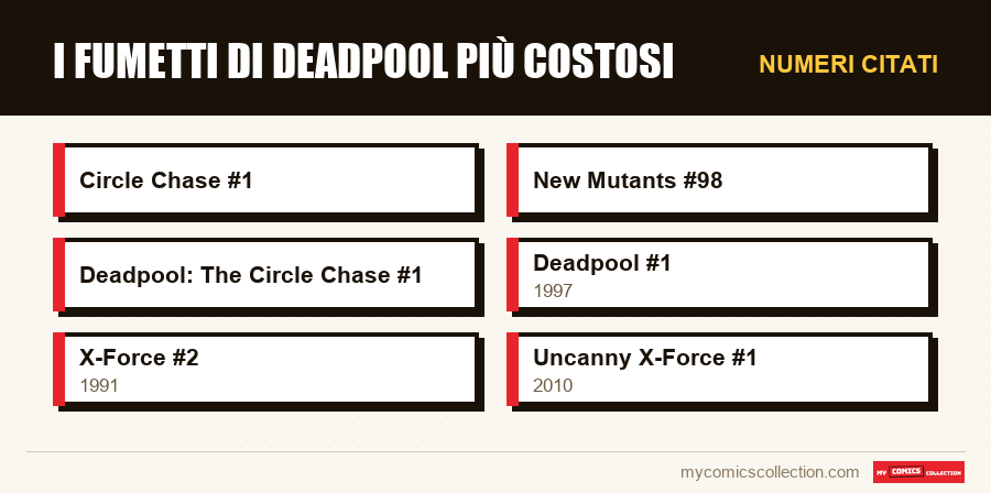 Numeri citati : I fumetti di Deadpool più costosi