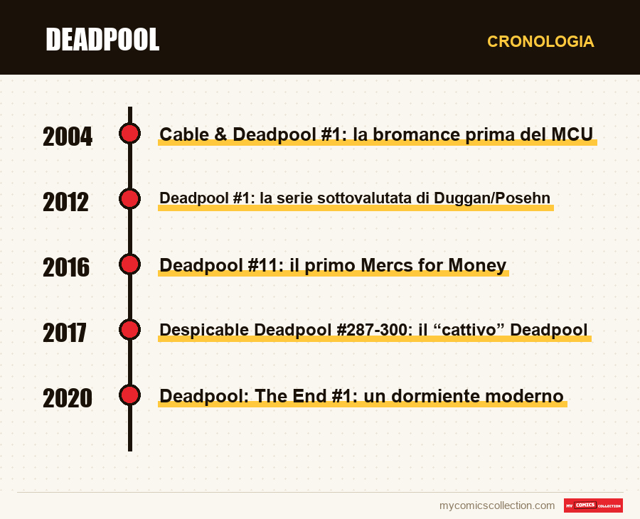 Cronologia dei numeri e delle serie di Deadpool