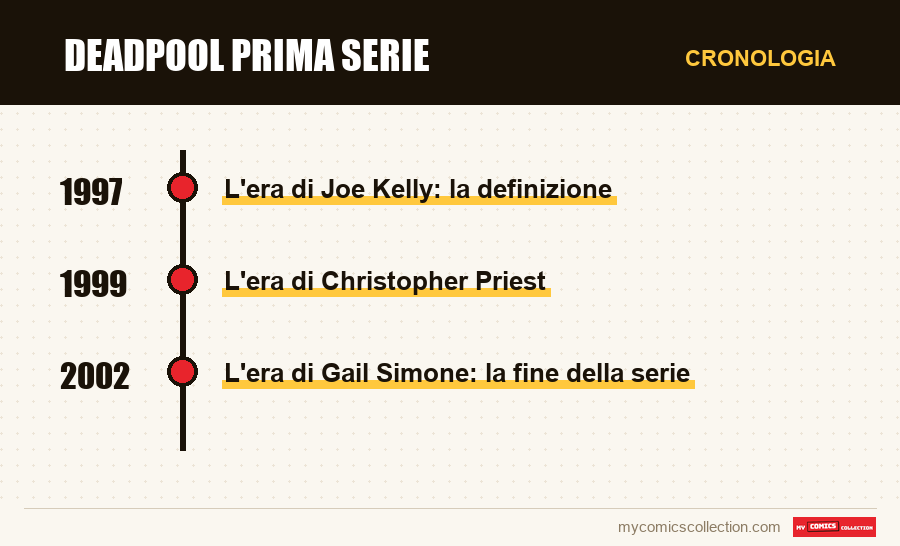 Cronologia dei numeri e delle serie di Deadpool prima serie