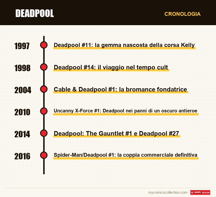 Cronologia dei numeri e delle serie di Deadpool