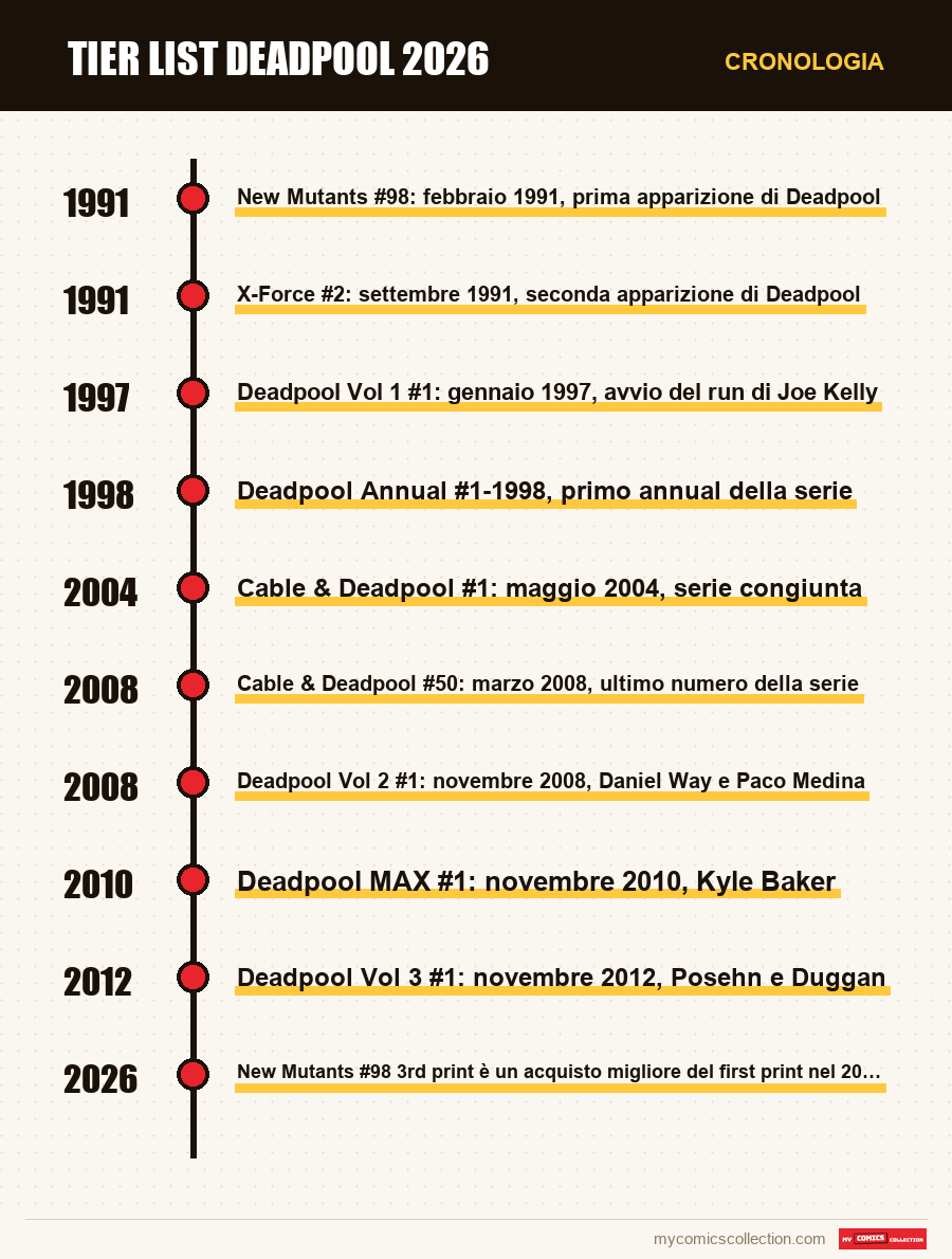Cronologia dei numeri e delle serie di Tier list Deadpool 2026
