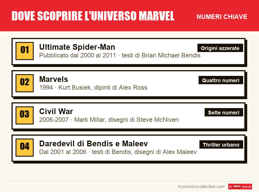 I numeri chiave di Dove scoprire l'universo Marvel per ordine di importanza