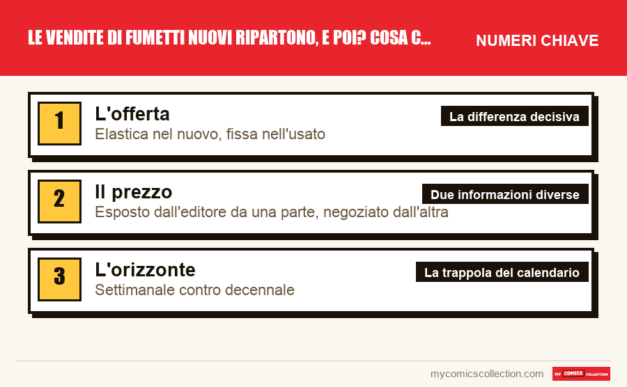 I numeri chiave di Le vendite di fumetti nuovi ripartono, e poi? Cosa cambia da per ordine di importanza