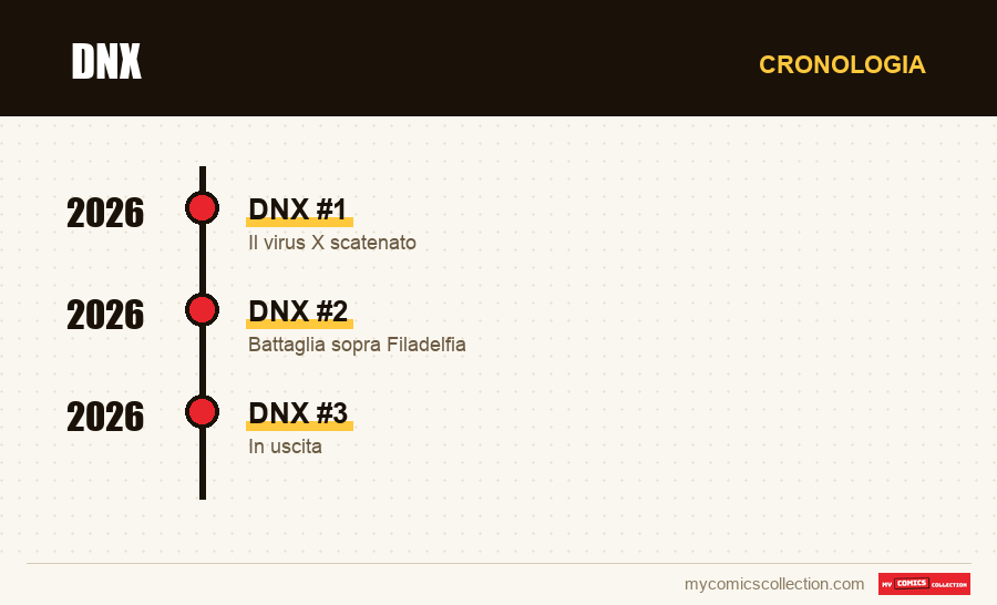 Cronologia dei numeri e delle serie di DNX