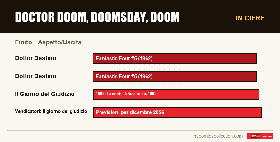 In cifre : Doctor Doom, Doomsday, Doom, Aspetto/Uscita