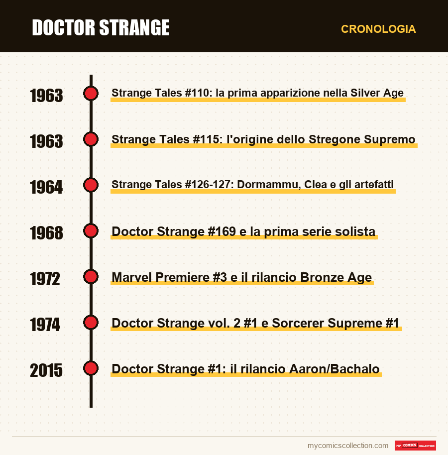 Cronologia dei numeri e delle serie di Doctor Strange