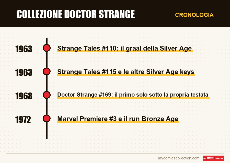 Cronologia dei numeri e delle serie di Collezione Doctor Strange