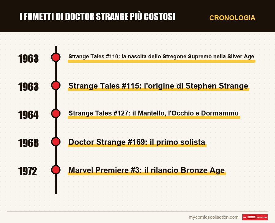Cronologia dei numeri e delle serie di I fumetti di Doctor Strange più costosi