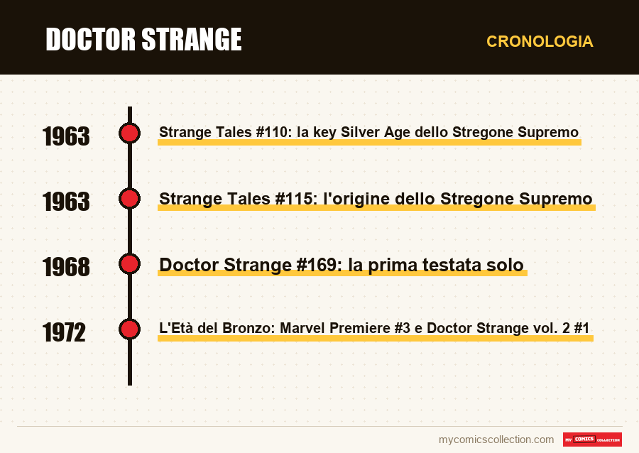 Cronologia dei numeri e delle serie di Doctor Strange