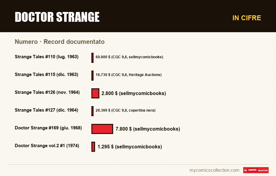 In cifre : Doctor Strange, Record documentato