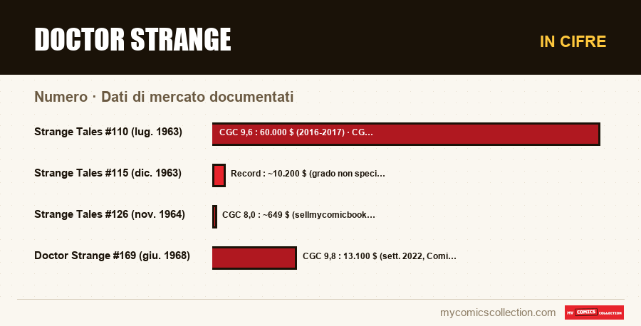 In cifre : Doctor Strange, Dati di mercato documentati