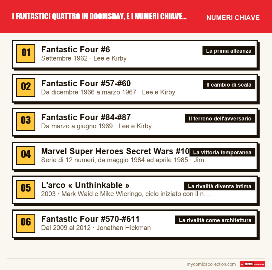 I numeri chiave di I Fantastici Quattro in Doomsday, e i numeri chiave della ri per ordine di importanza