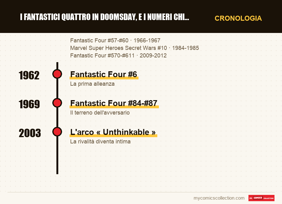 Cronologia dei numeri e delle serie di I Fantastici Quattro in Doomsday, e i numeri chiave della ri
