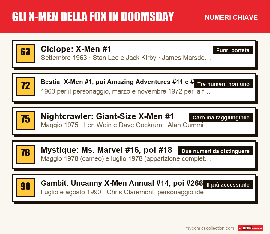 I numeri chiave di Gli X-Men della Fox in Doomsday per ordine di importanza