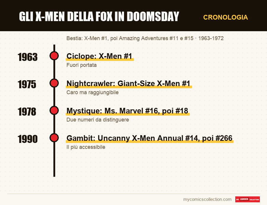 Cronologia dei numeri e delle serie di Gli X-Men della Fox in Doomsday