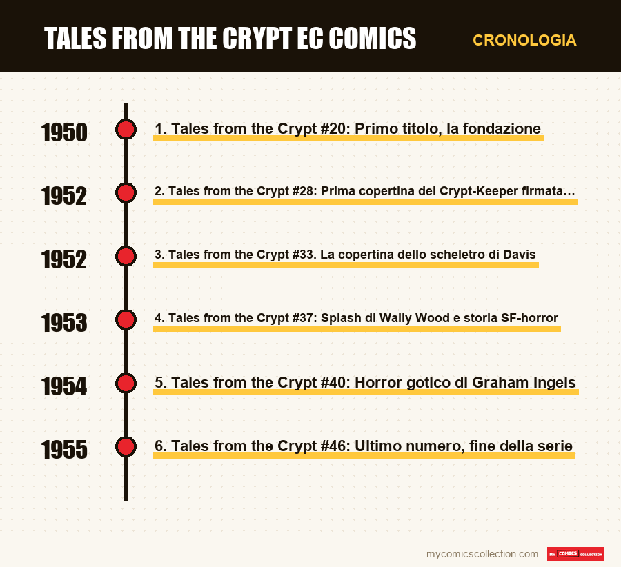 Cronologia dei numeri e delle serie di Tales from the Crypt EC Comics
