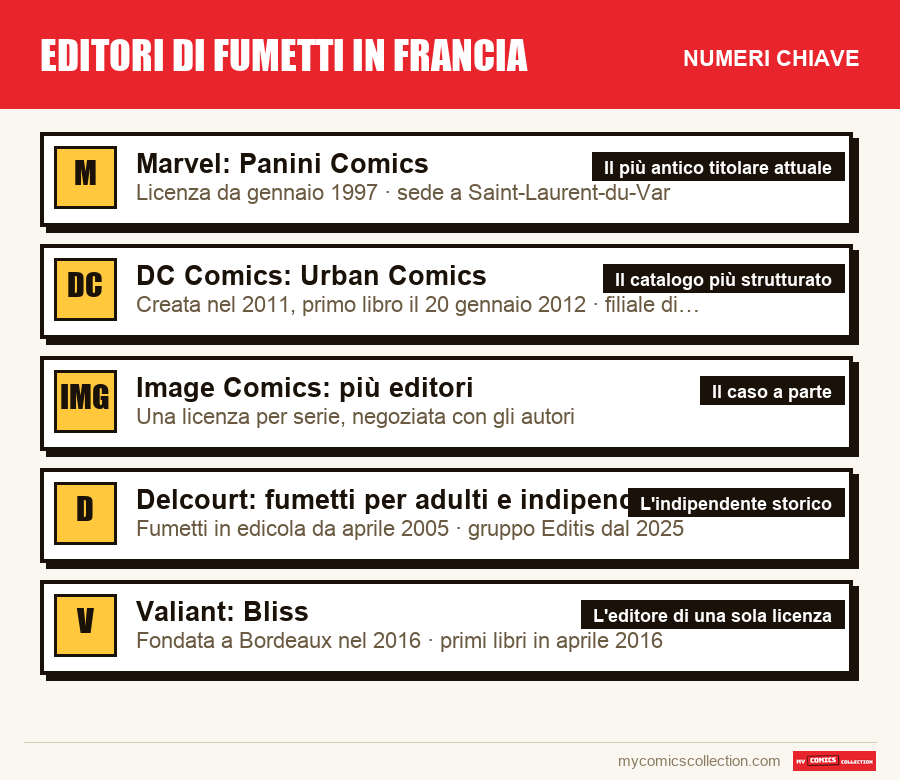 I numeri chiave di Editori di fumetti in Francia per ordine di importanza
