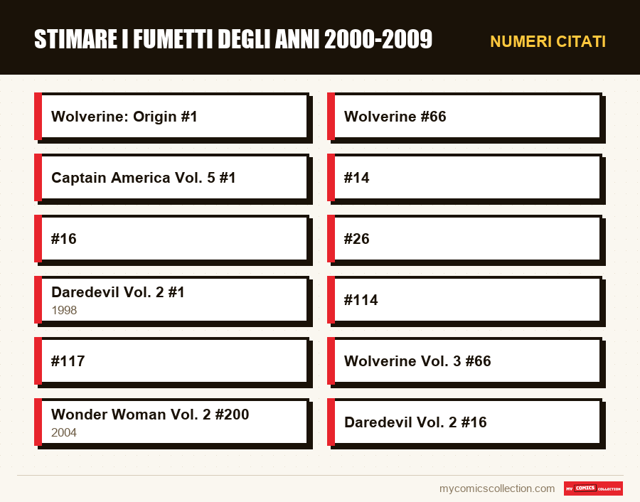 Numeri citati : Stimare i fumetti degli anni 2000-2009
