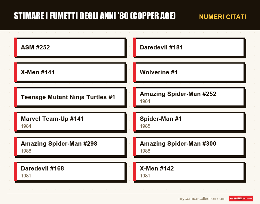 Numeri citati : Stimare i fumetti degli anni '80 (Copper Age)