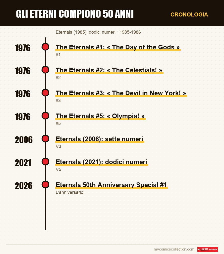 Cronologia dei numeri e delle serie di Gli Eterni compiono 50 anni