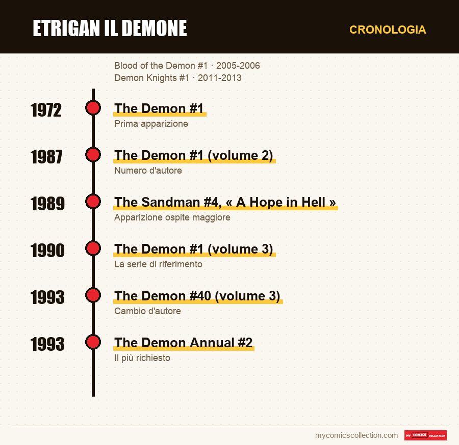 Cronologia dei numeri e delle serie di Etrigan il Demone
