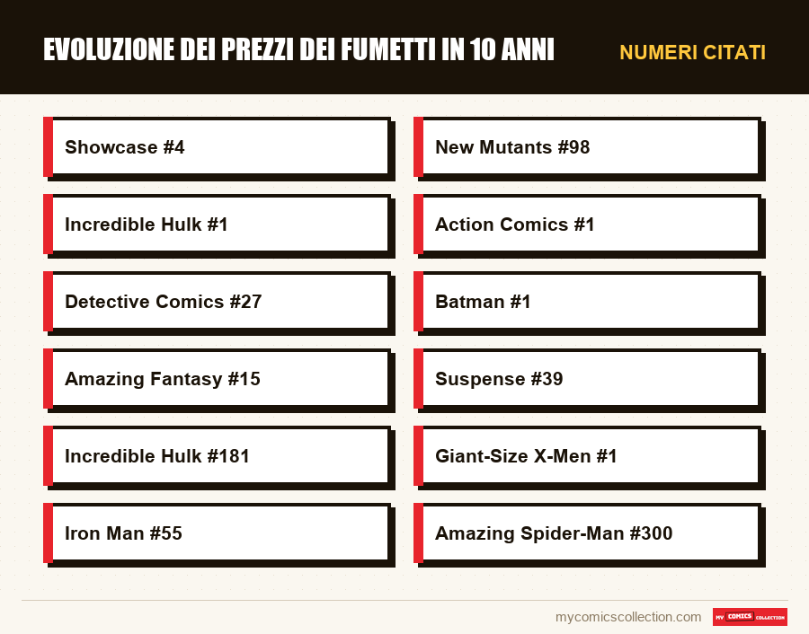 Numeri citati : Evoluzione dei prezzi dei fumetti in 10 anni
