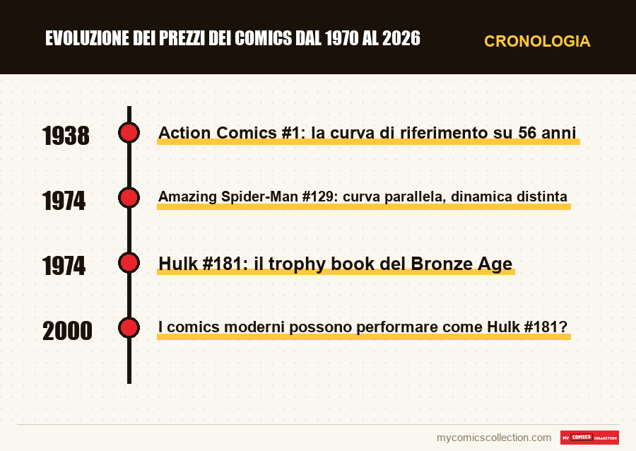 Cronologia dei numeri e delle serie di Evoluzione dei prezzi dei comics dal 1970 al 2026