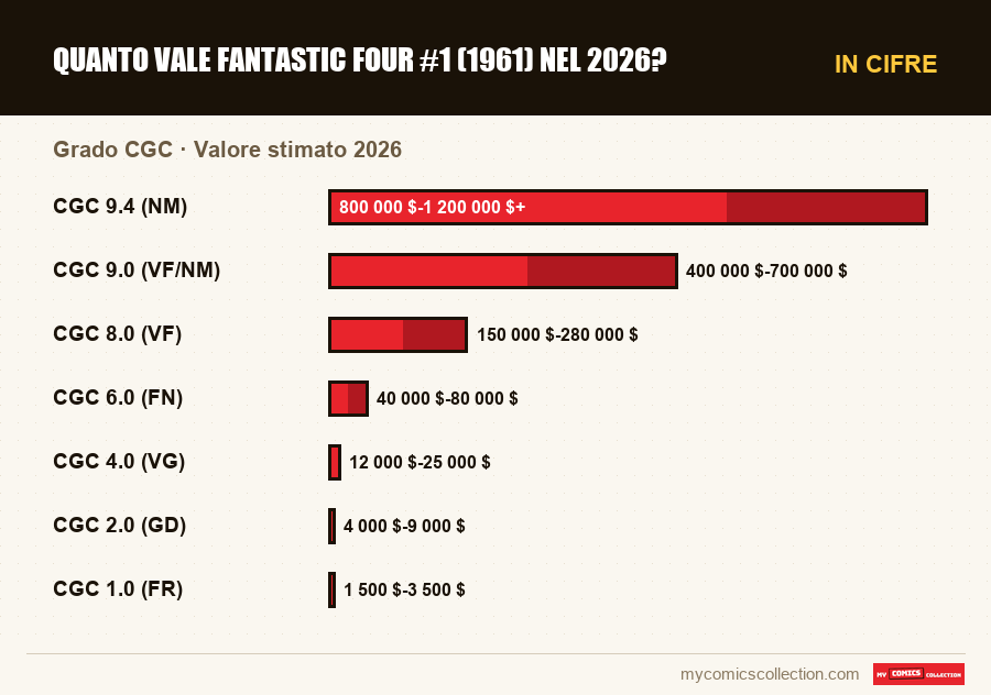 In cifre : Quanto vale Fantastic Four #1 (1961) nel 2026?, Valore stimato 2026