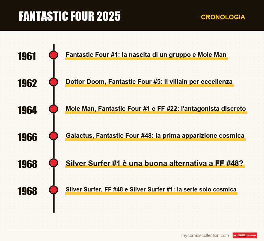Cronologia dei numeri e delle serie di Fantastic Four 2025