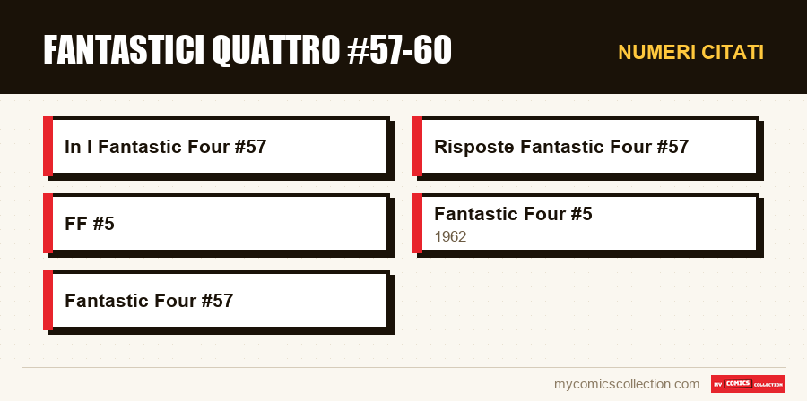 Numeri citati : Fantastici Quattro #57-60