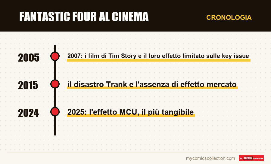 Cronologia dei numeri e delle serie di Fantastic Four al cinema