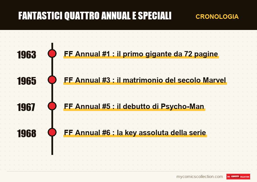 Cronologia dei numeri e delle serie di Fantastici Quattro Annual e Speciali