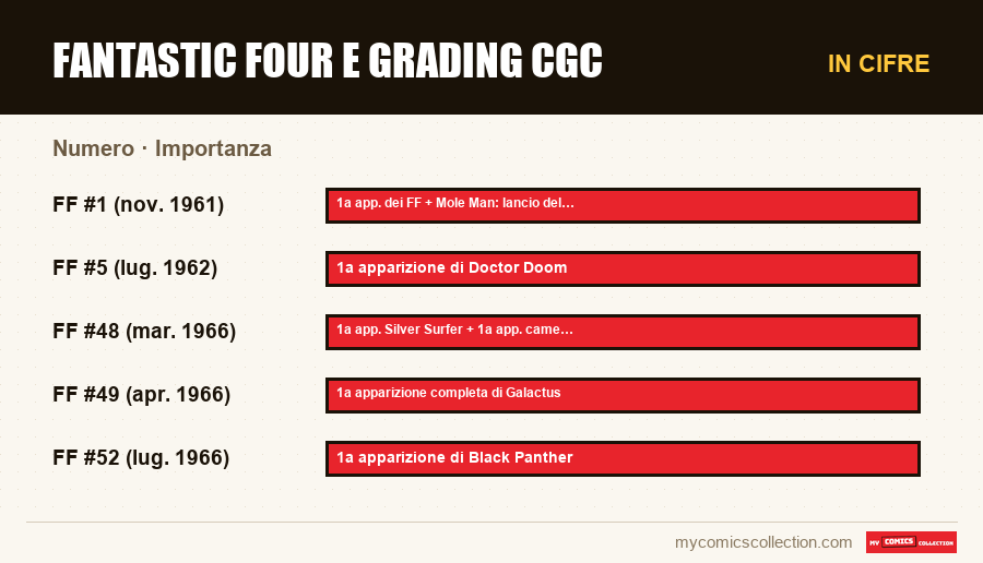 In cifre : Fantastic Four e grading CGC, Importanza
